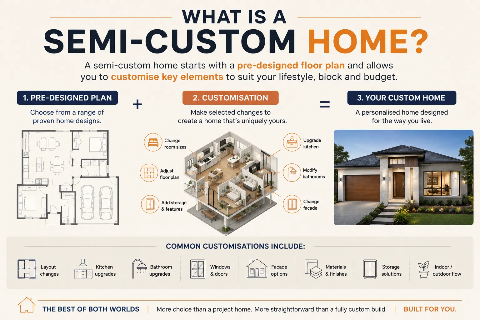 What is a Semi Custom Home? What is a Semi Custom Home?
